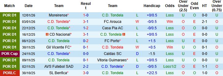 Nhận định, Soi kèo Tondela vs Braga 1h00 ngày 19/01: Khách lấn chủ - Ảnh 3