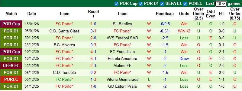 Nhận định, Soi kèo Vitoria Guimaraes vs Porto 3h30 ngày 19/1: Xây chắc ngôi đầu bảng - Ảnh 2