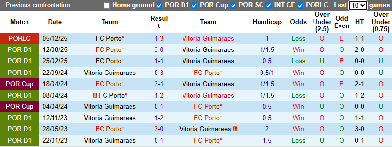 Nhận định, Soi kèo Vitoria Guimaraes vs Porto 3h30 ngày 19/1: Xây chắc ngôi đầu bảng - Ảnh 3