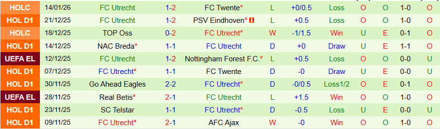 Nhận định, Soi kèo Volendam vs Utrecht, 20h30 ngày 18/1: Ghìm chân nhau - Ảnh 1