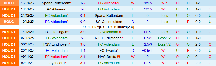 Nhận định, Soi kèo Volendam vs Utrecht, 20h30 ngày 18/1: Ghìm chân nhau - Ảnh 2