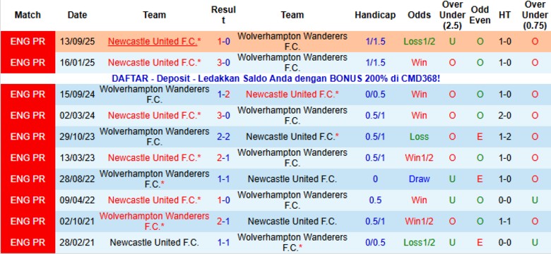 Nhận định, Soi kèo Wolves vs Newcastle, 21h00 ngày 18/1: Hạ gục bầy sói - Ảnh 2