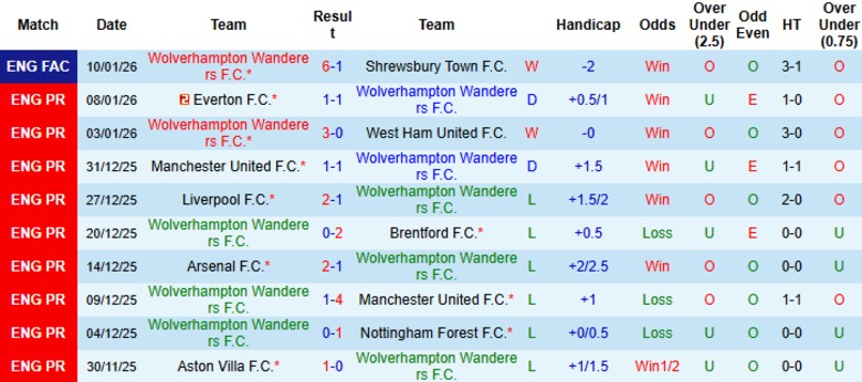 Nhận định, Soi kèo Wolves vs Newcastle, 21h00 ngày 18/1: Hạ gục bầy sói - Ảnh 3