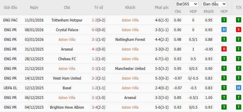 Soi kèo phạt góc Aston Villa vs Everton, 23h30 ngày 18/01 - Ảnh 4