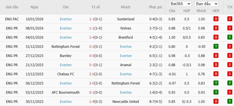 Soi kèo phạt góc Aston Villa vs Everton, 23h30 ngày 18/01 - Ảnh 5