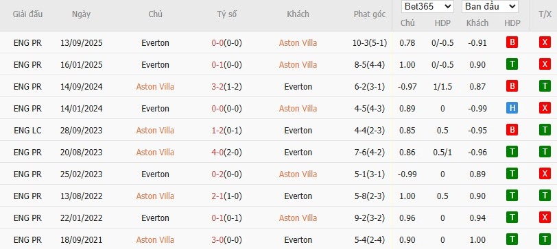 Soi kèo phạt góc Aston Villa vs Everton, 23h30 ngày 18/01 - Ảnh 6