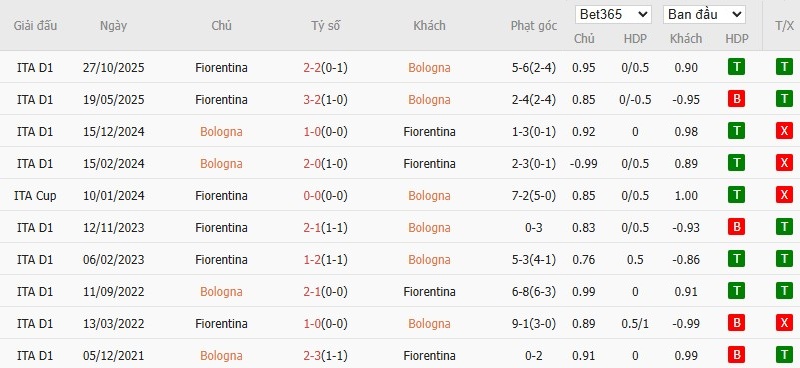 Soi kèo phạt góc Bologna vs Fiorentina, 21h ngày 18/01 - Ảnh 6