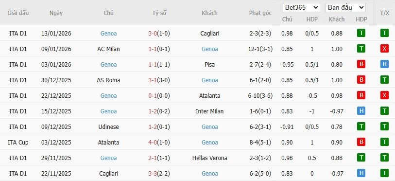 Soi kèo phạt góc Parma vs Genoa, 18h30 ngày 18/01 - Ảnh 5