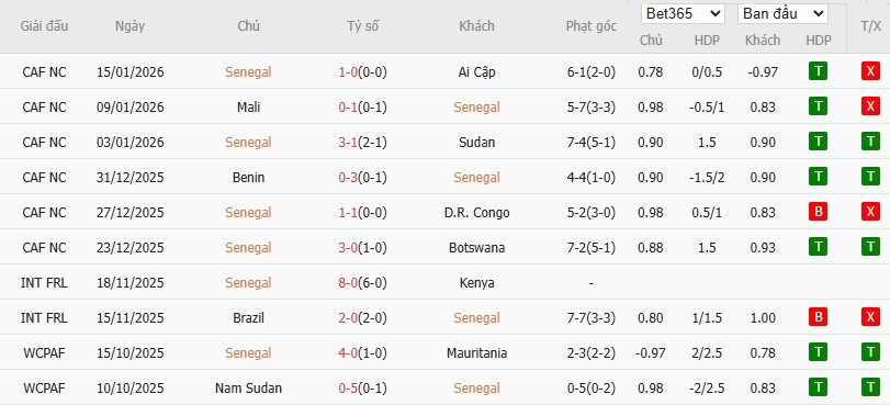 Soi kèo phạt góc Senegal vs Morocco, 2h ngày 19/01 - Ảnh 4