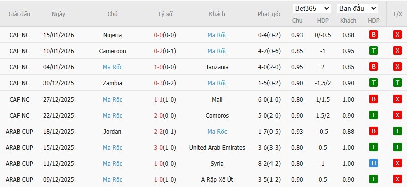 Soi kèo phạt góc Senegal vs Morocco, 2h ngày 19/01 - Ảnh 5
