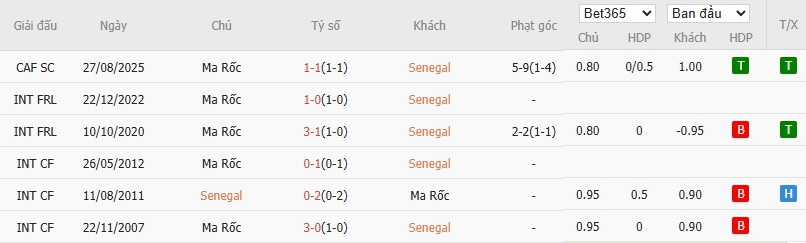 Soi kèo phạt góc Senegal vs Morocco, 2h ngày 19/01 - Ảnh 6