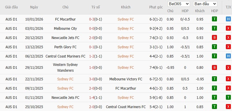 Soi kèo phạt góc Sydney vs Wellington Phoenix, 13h ngày 18/01 - Ảnh 2