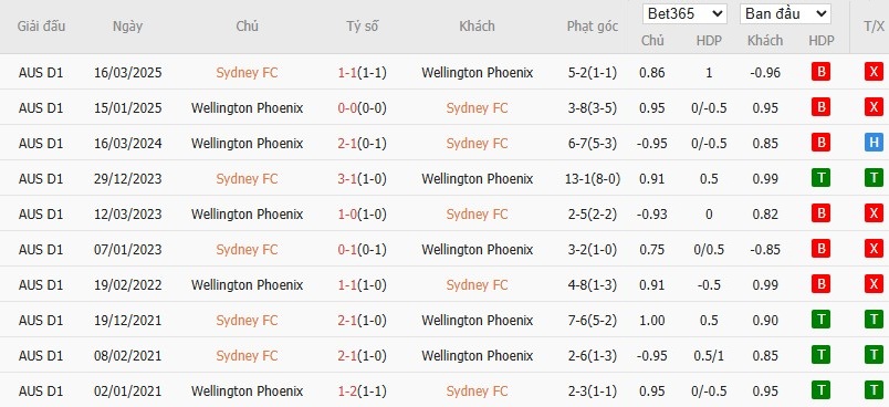 Soi kèo phạt góc Sydney vs Wellington Phoenix, 13h ngày 18/01 - Ảnh 4