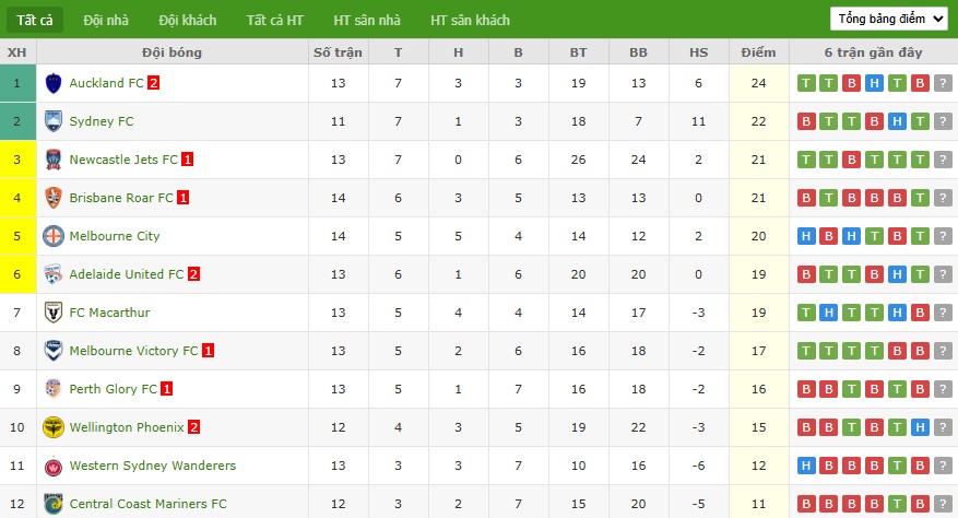 Soi kèo phạt góc Sydney vs Wellington Phoenix, 13h ngày 18/01 - Ảnh 5