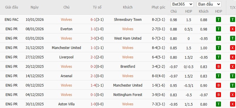 Soi kèo phạt góc Wolves vs Newcastle, 21h ngày 18/01 - Ảnh 4