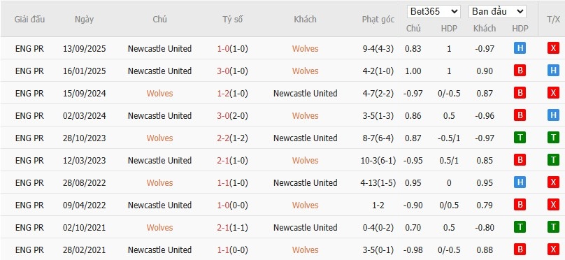 Soi kèo phạt góc Wolves vs Newcastle, 21h ngày 18/01 - Ảnh 6