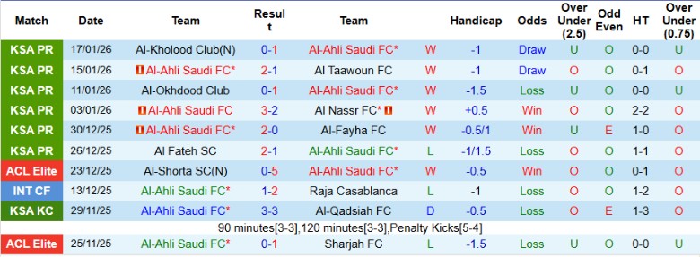 Nhận định, Soi kèo Al-Ahli Saudi vs Al-Khaleej, 0h30 ngày 21/1: Kết cục dễ đoán - Ảnh 3