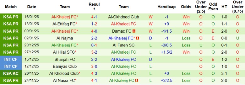 Nhận định, Soi kèo Al-Ahli Saudi vs Al-Khaleej, 0h30 ngày 21/1: Kết cục dễ đoán - Ảnh 4