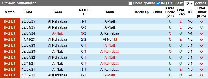 Nhận định, Soi kèo Al-Naft vs Al Kahrabaa 19h00 ngày 19/1: 3 điểm nhẹ nhàng - Ảnh 1