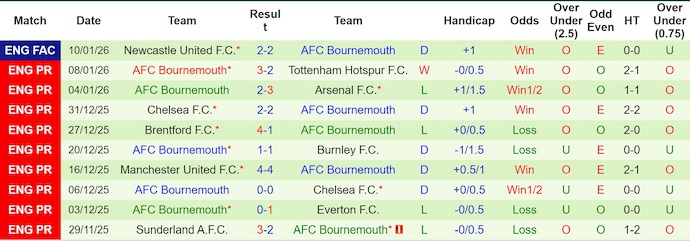 Nhận định, Soi kèo Brighton vs Bournemouth 3h ngày 20/1: Không có bất ngờ - Ảnh 2