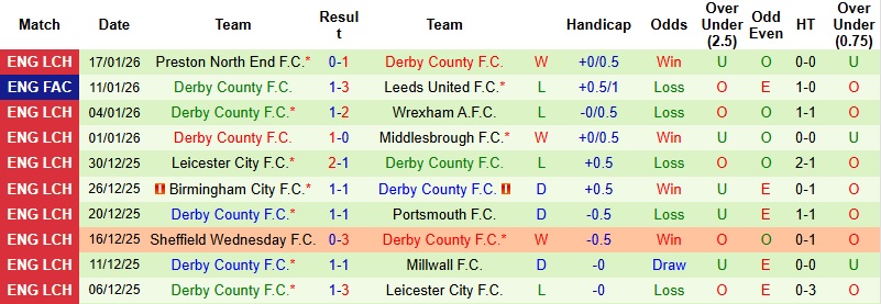 Nhận định, Soi kèo Charlton vs Derby County 2h45 ngày 21/1: Trắng tay tại tổ ấm - Ảnh 4