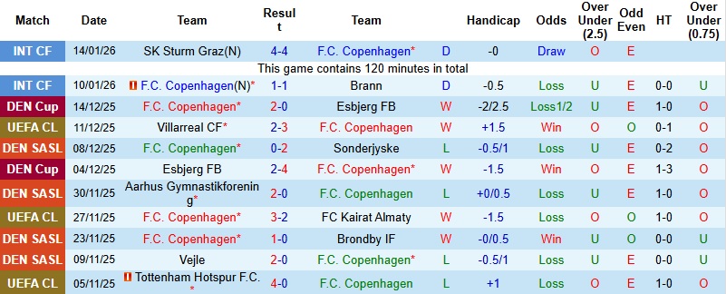 Nhận định, Soi kèo Copenhagen vs Napoli 3h00 ngày 21/1: Thử thách khó nhằn - Ảnh 2