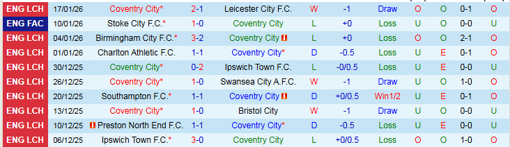 Nhận định, Soi kèo Coventry City vs Millwall 2h45 ngày 21/1: Chủ nhà vượt khó - Ảnh 2