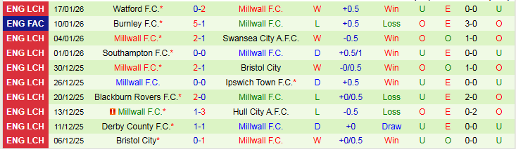 Nhận định, Soi kèo Coventry City vs Millwall 2h45 ngày 21/1: Chủ nhà vượt khó - Ảnh 3