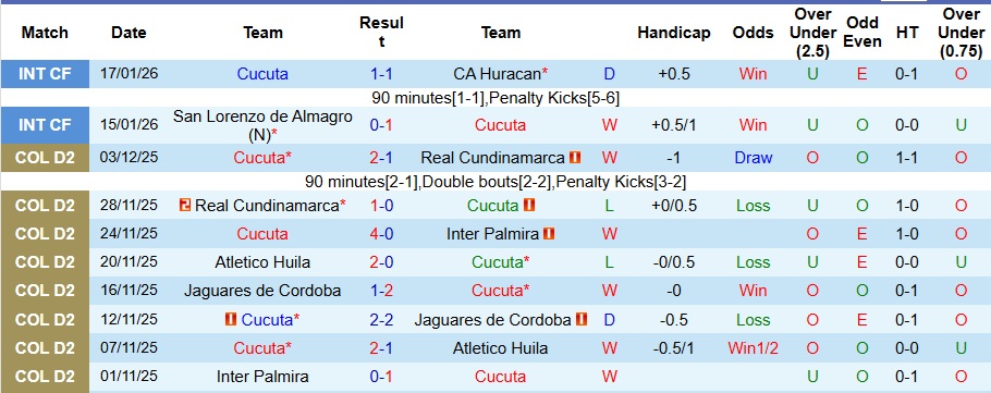 Nhận định, Soi kèo Cucuta vs Once Caldas 4h ngày 20/1: Bất phân thắng bại - Ảnh 1