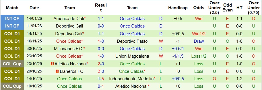 Nhận định, Soi kèo Cucuta vs Once Caldas 4h ngày 20/1: Bất phân thắng bại - Ảnh 2