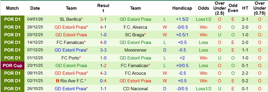 Nhận định, Soi kèo Estrela Amadora vs Estoril Praia 3h15 ngày 20/1: Khách không có quà - Ảnh 2