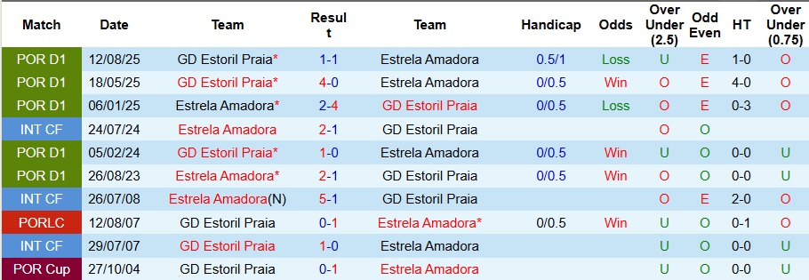 Nhận định, Soi kèo Estrela Amadora vs Estoril Praia 3h15 ngày 20/1: Khách không có quà - Ảnh 3