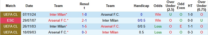 Nhận định, Soi kèo Inter Milan vs Arsenal 3h00 ngày 21/1: Hạ gục ‘Pháp thủ’ - Ảnh 2