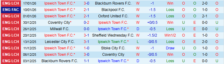 Nhận định, Soi kèo Ipswich Town vs Bristol City 2h45 ngày 21/1: Nối dài mạch thắng - Ảnh 2