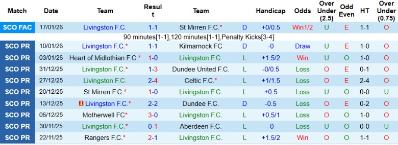 Nhận định, Soi kèo Livingston vs St Mirren, 2h45 ngày 21/1: 6 điểm về tay - Ảnh 3