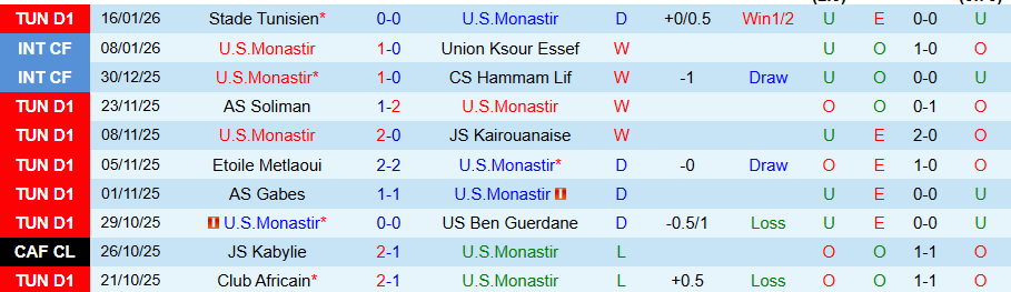 Nhận định, Soi kèo Monastir vs ES Tunis, 20h00 ngày 19/1: Kẻ cứng đầu - Ảnh 2