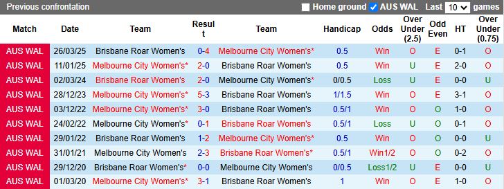 Nhận định, Soi kèo Nữ Brisbane Roar vs Nữ Melbourne City 16h00 ngày 20/1: Xây chắc ngôi đầu - Ảnh 1