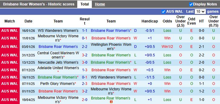 Nhận định, Soi kèo Nữ Brisbane Roar vs Nữ Melbourne City 16h00 ngày 20/1: Xây chắc ngôi đầu - Ảnh 2