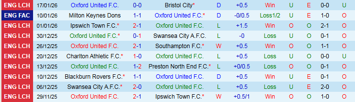 Nhận định, Soi kèo Oxford United vs Queens Park Rangers 2h45 ngày 21/1: Tin vào đội khách - Ảnh 2