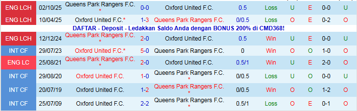 Nhận định, Soi kèo Oxford United vs Queens Park Rangers 2h45 ngày 21/1: Tin vào đội khách - Ảnh 4