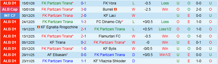 Nhận định, Soi kèo Partizani Tirana vs KF Teuta 23h00 ngày 19/1: Bất phân thắng bại - Ảnh 2