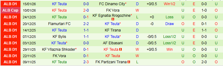 Nhận định, Soi kèo Partizani Tirana vs KF Teuta 23h00 ngày 19/1: Bất phân thắng bại - Ảnh 3