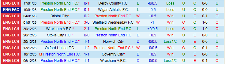 Nhận định, Soi kèo Preston North End vs Hull City 2h45 ngày 21/1: Trắng tay trên sân nhà - Ảnh 2