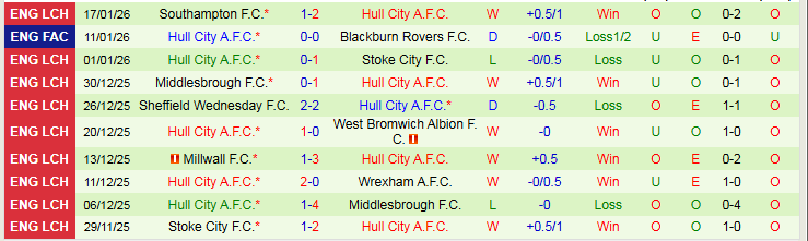 Nhận định, Soi kèo Preston North End vs Hull City 2h45 ngày 21/1: Trắng tay trên sân nhà - Ảnh 3