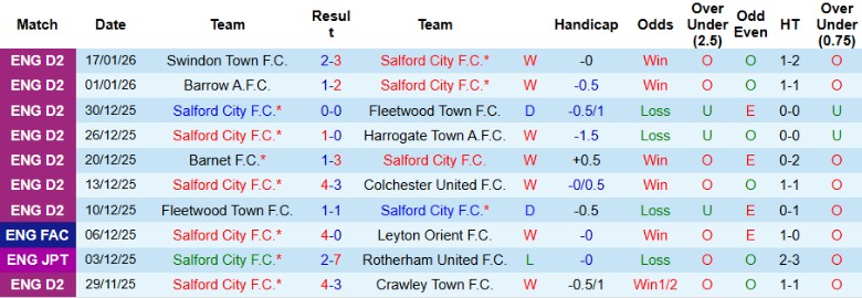 Nhận định, Soi kèo Salford City vs Swindon Town, 2h45 ngày 21/1: Kịch bản khó lường - Ảnh 3