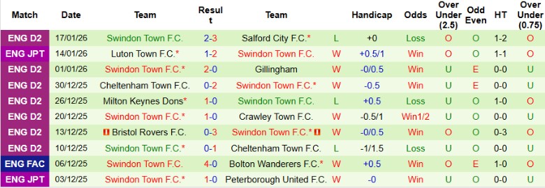 Nhận định, Soi kèo Salford City vs Swindon Town, 2h45 ngày 21/1: Kịch bản khó lường - Ảnh 4