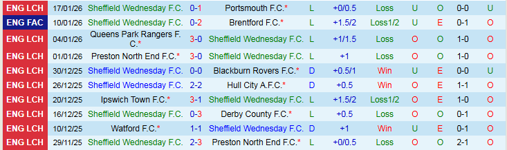 Nhận định, Soi kèo Sheffield Wednesday vs Birmingham City 2h45 ngày 21/1: Mang ba điểm về nhà - Ảnh 2