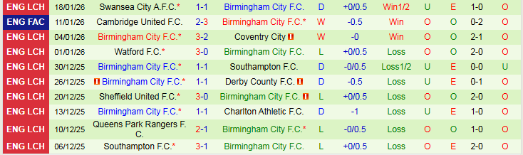 Nhận định, Soi kèo Sheffield Wednesday vs Birmingham City 2h45 ngày 21/1: Mang ba điểm về nhà - Ảnh 3