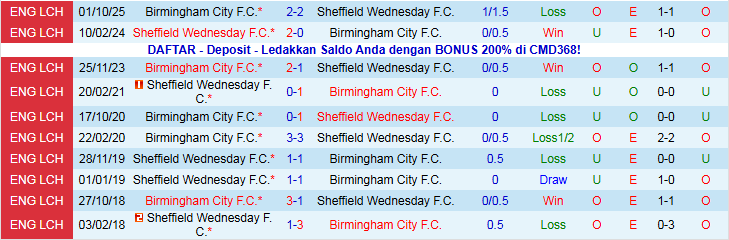 Nhận định, Soi kèo Sheffield Wednesday vs Birmingham City 2h45 ngày 21/1: Mang ba điểm về nhà - Ảnh 4