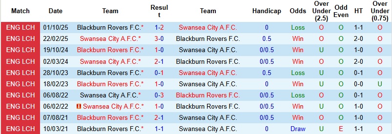 Nhận định, Soi kèo Swansea vs Blackburn 2h45 ngày 21/1: Thế trận giằng co - Ảnh 2